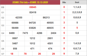dự đoán XSMB 13/12/2020